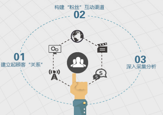 數(shù)字營銷策劃公司策劃需注意什么？