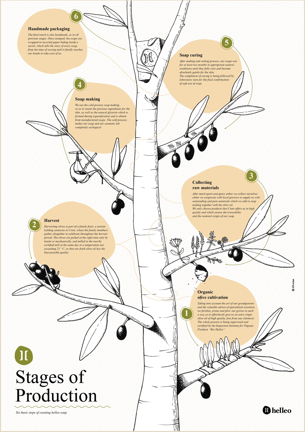 Helleo天然肥皂系列品牌包裝設(shè)計,六個肥皂,六個故事